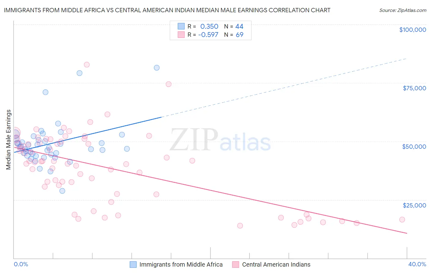 Immigrants from Middle Africa vs Central American Indian Median Male Earnings