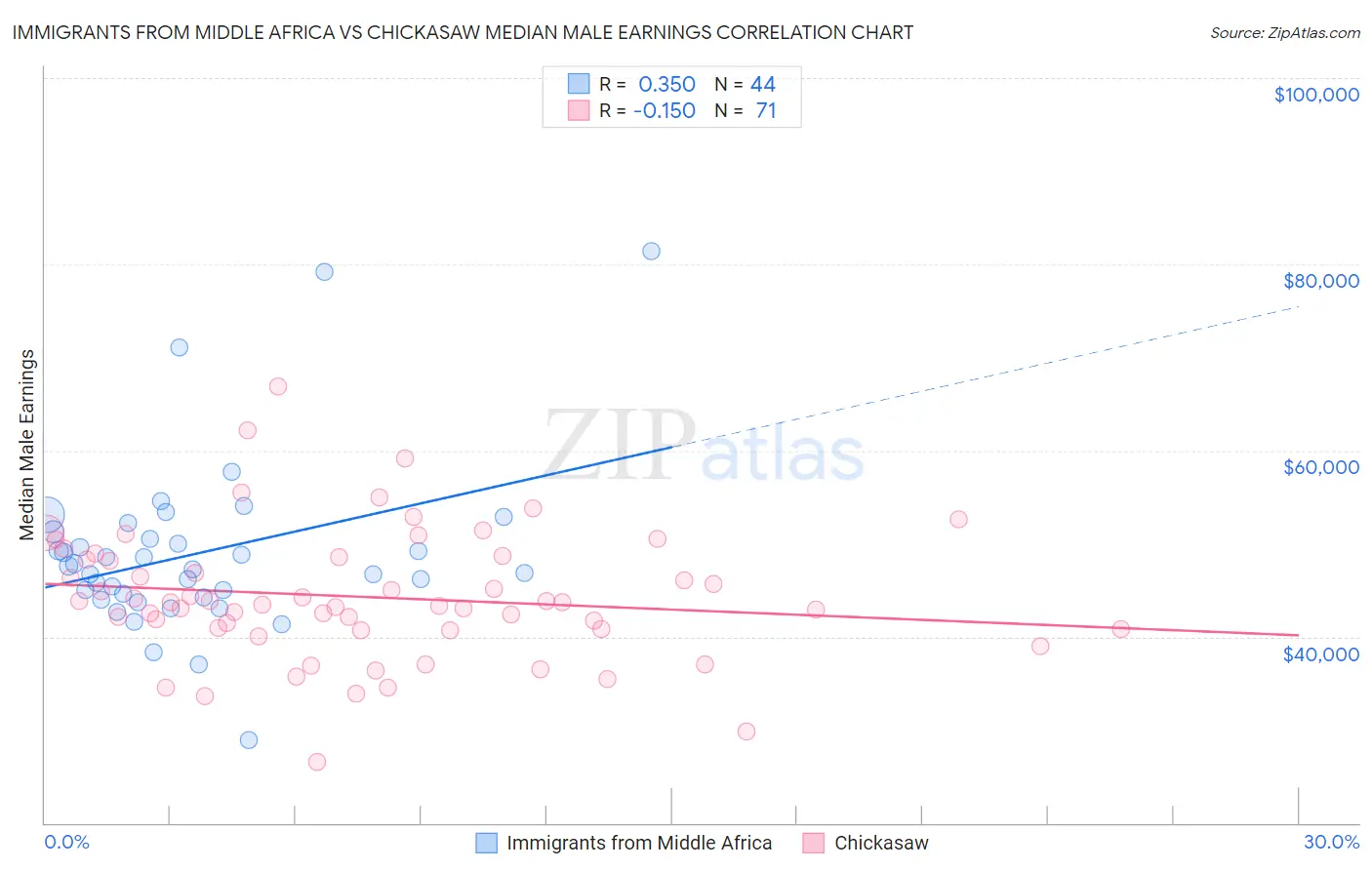 Immigrants from Middle Africa vs Chickasaw Median Male Earnings