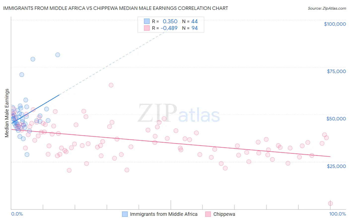 Immigrants from Middle Africa vs Chippewa Median Male Earnings
