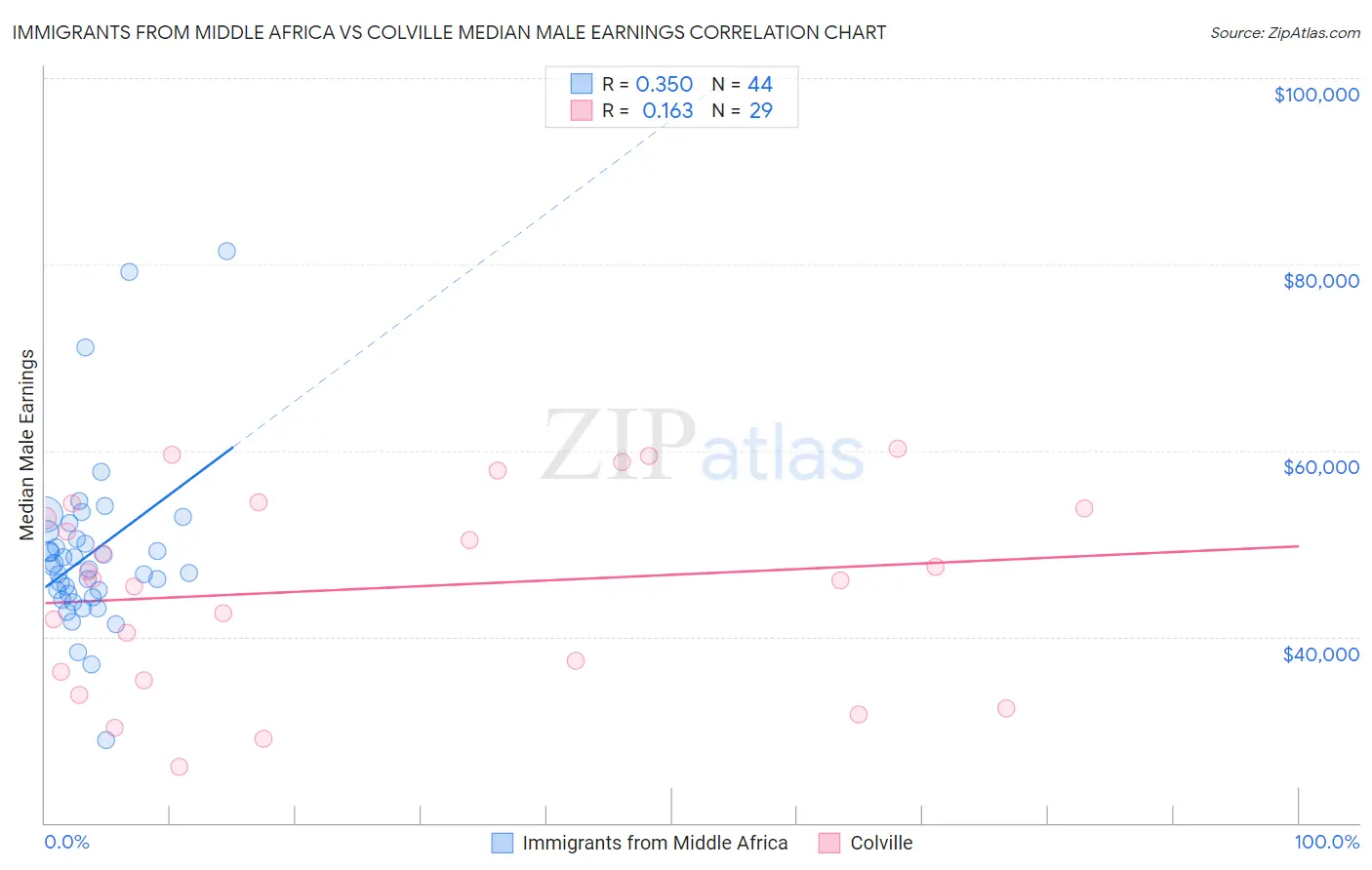 Immigrants from Middle Africa vs Colville Median Male Earnings