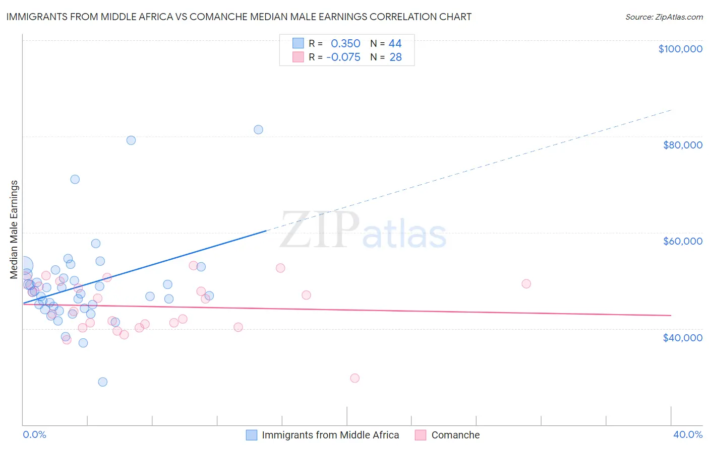 Immigrants from Middle Africa vs Comanche Median Male Earnings