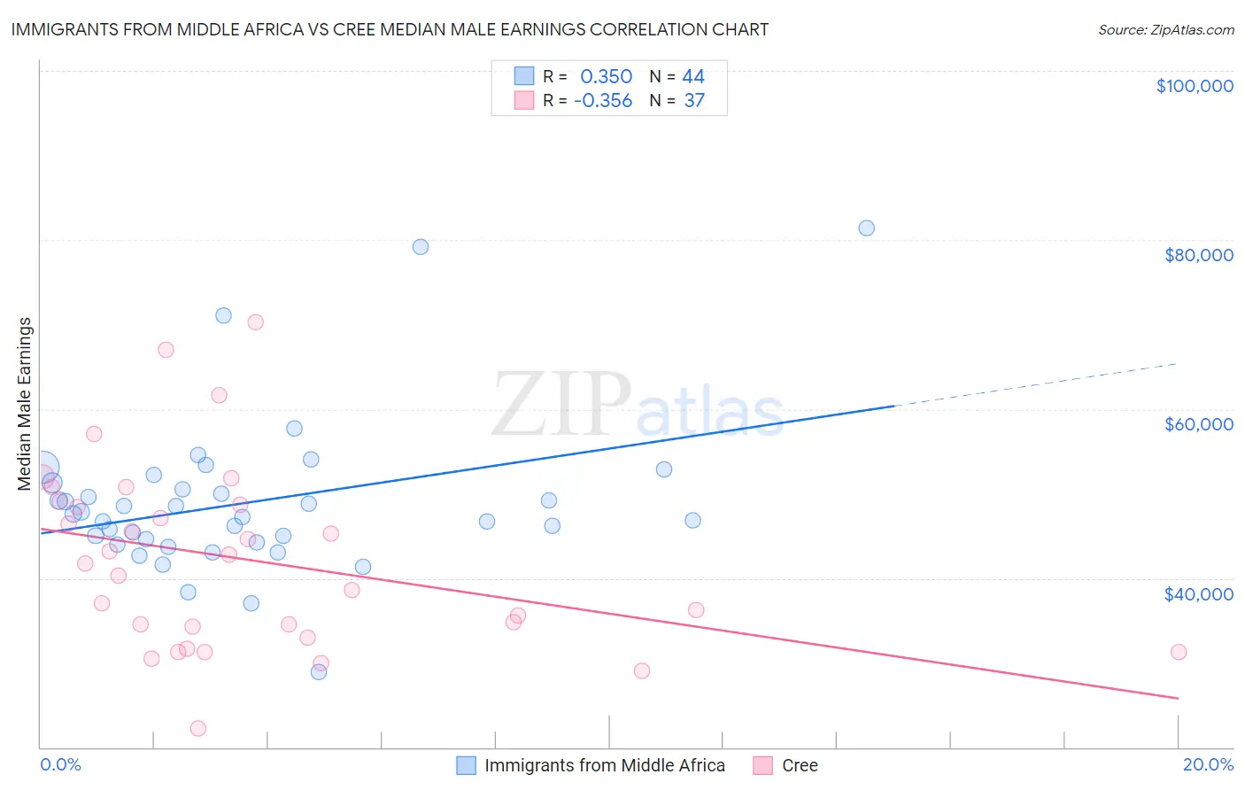 Immigrants from Middle Africa vs Cree Median Male Earnings