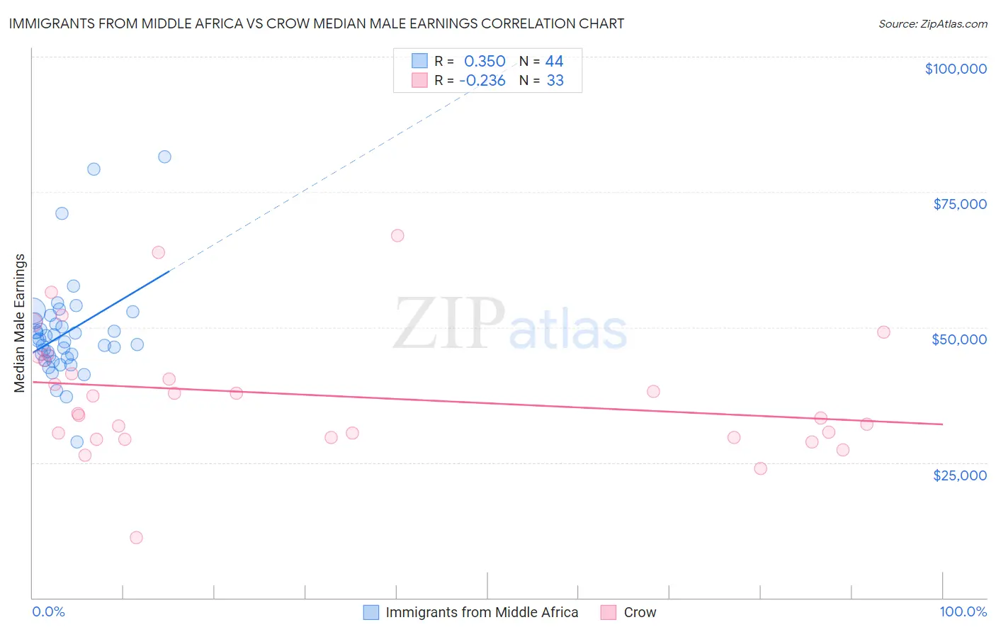 Immigrants from Middle Africa vs Crow Median Male Earnings