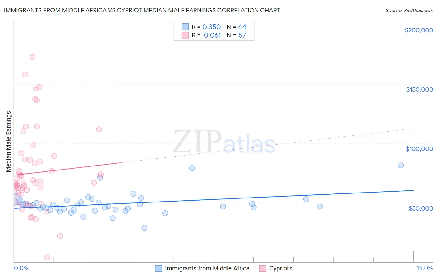 Immigrants from Middle Africa vs Cypriot Median Male Earnings