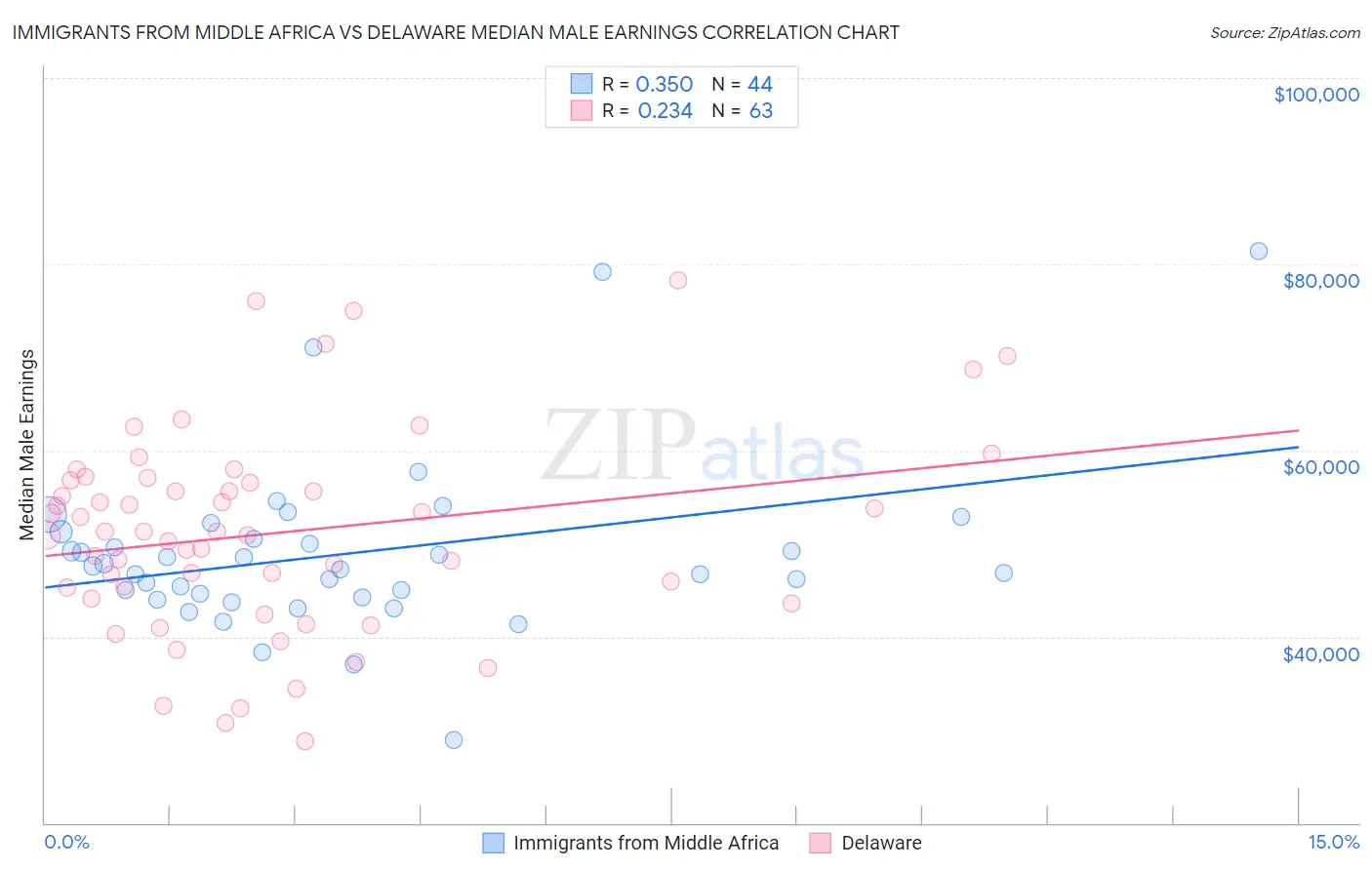 Immigrants from Middle Africa vs Delaware Median Male Earnings