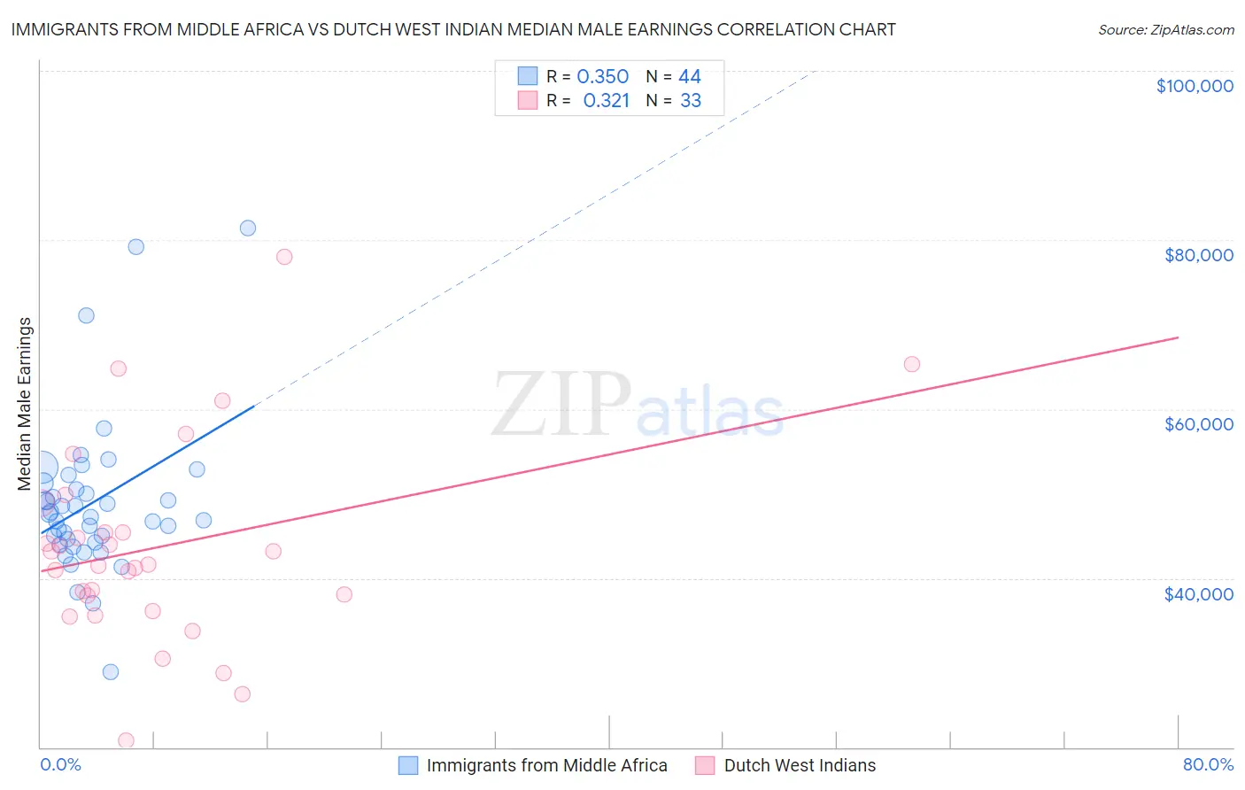 Immigrants from Middle Africa vs Dutch West Indian Median Male Earnings