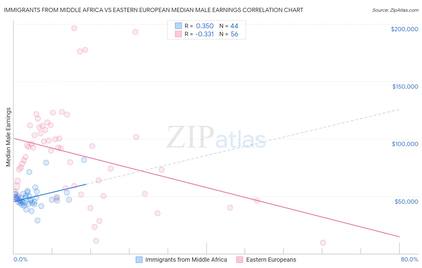 Immigrants from Middle Africa vs Eastern European Median Male Earnings