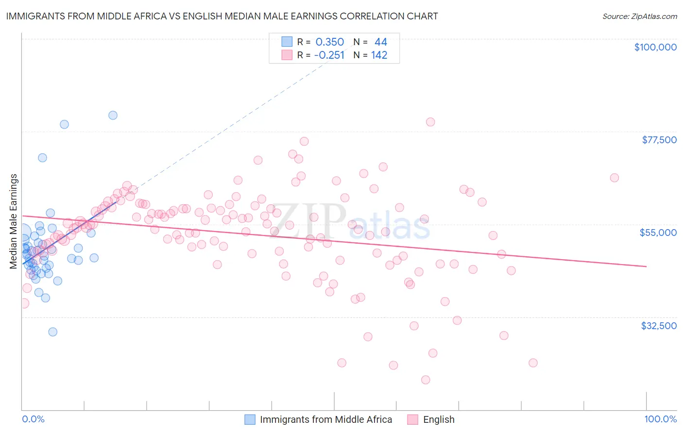 Immigrants from Middle Africa vs English Median Male Earnings