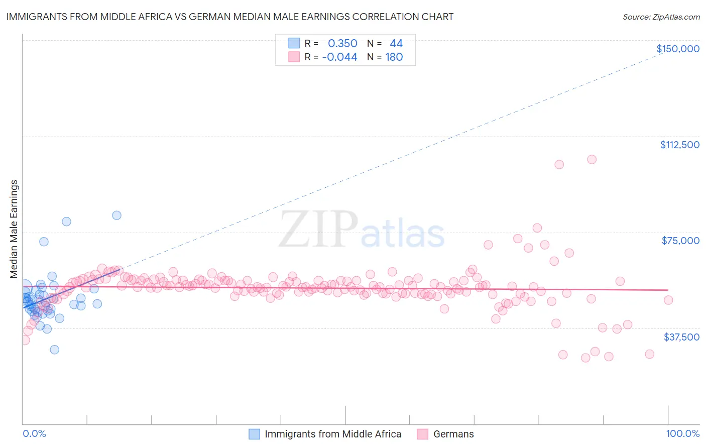 Immigrants from Middle Africa vs German Median Male Earnings