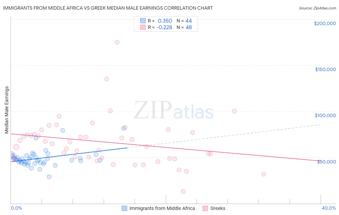 Immigrants from Middle Africa vs Greek Median Male Earnings