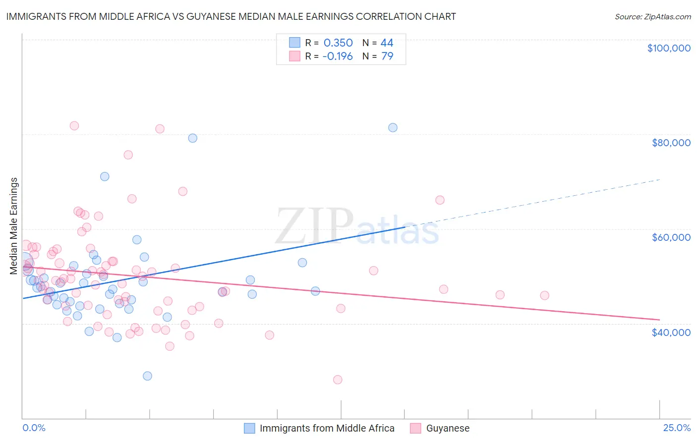 Immigrants from Middle Africa vs Guyanese Median Male Earnings