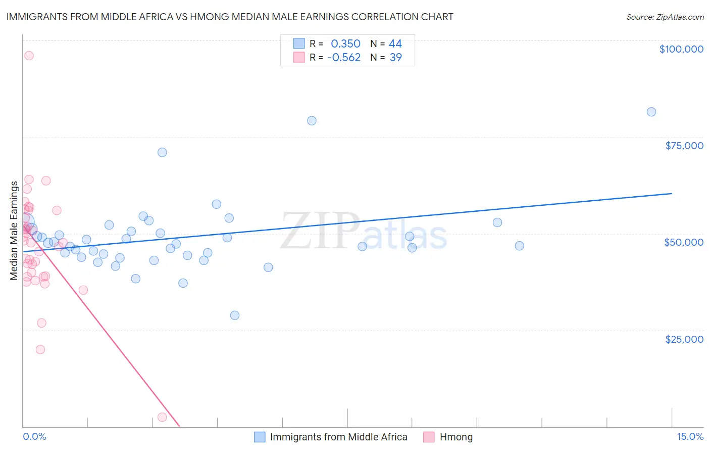 Immigrants from Middle Africa vs Hmong Median Male Earnings