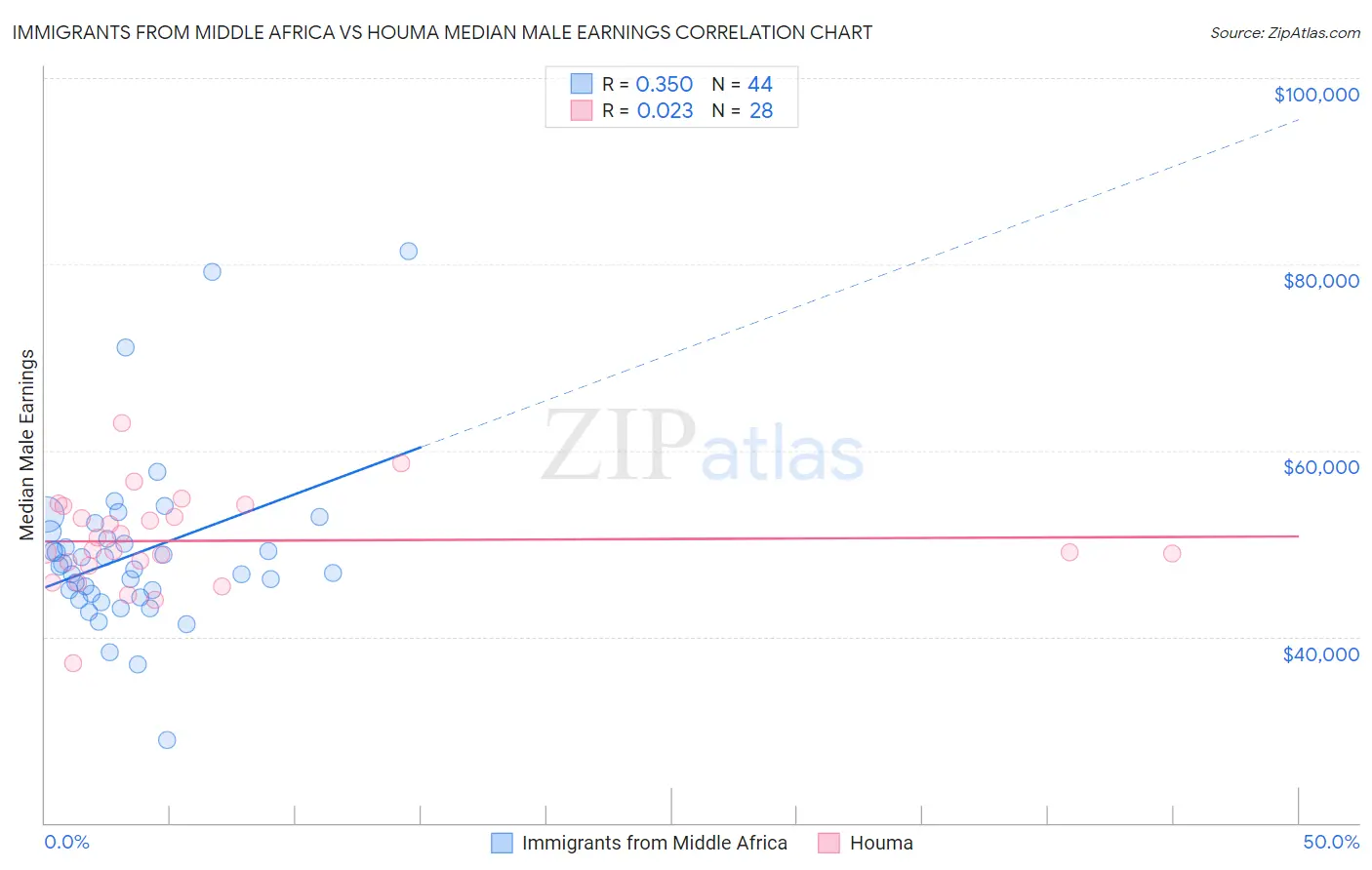 Immigrants from Middle Africa vs Houma Median Male Earnings