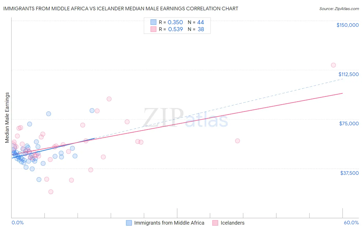 Immigrants from Middle Africa vs Icelander Median Male Earnings