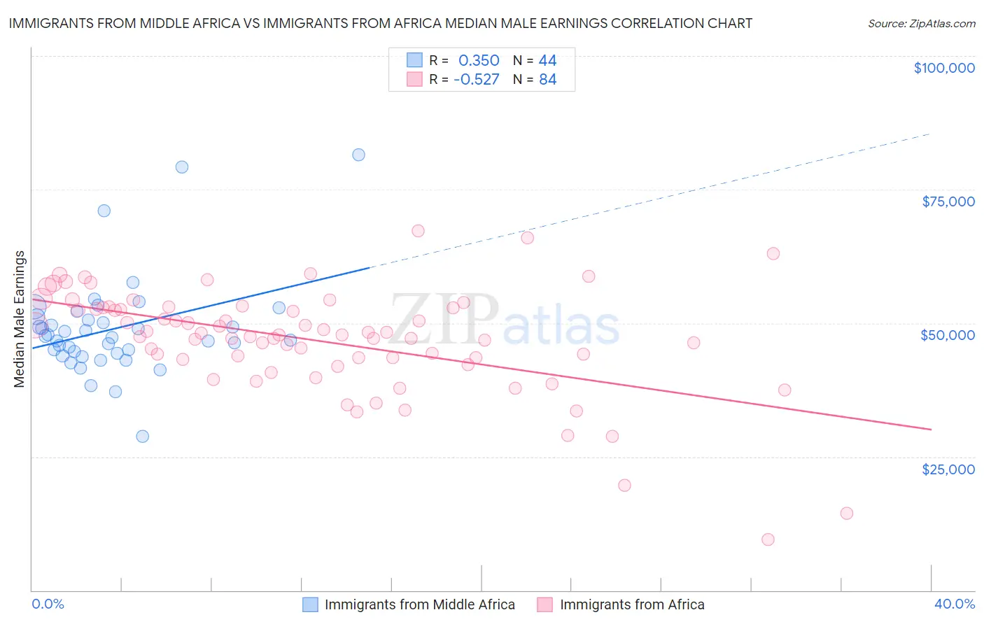Immigrants from Middle Africa vs Immigrants from Africa Median Male Earnings