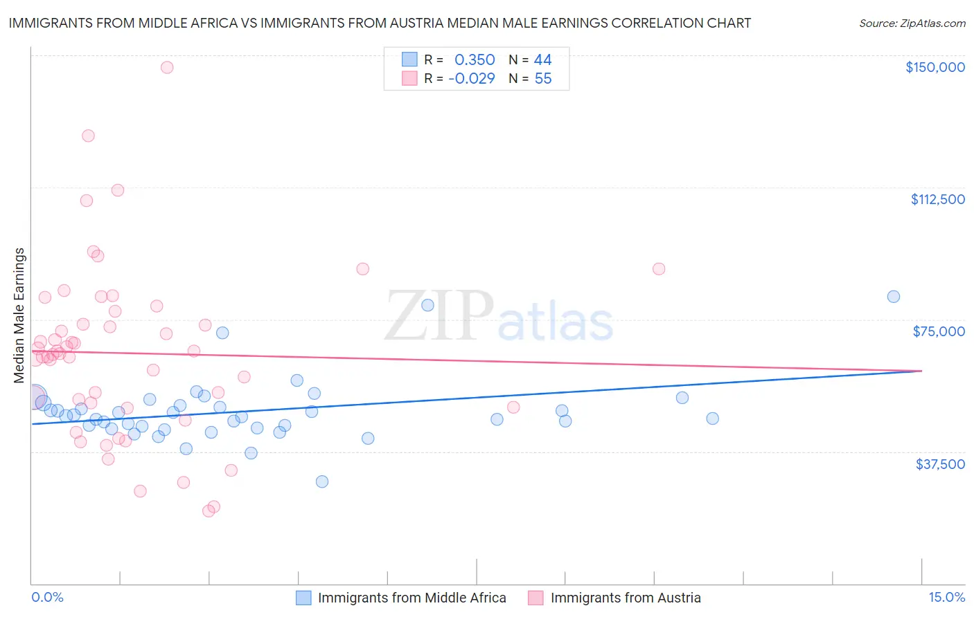 Immigrants from Middle Africa vs Immigrants from Austria Median Male Earnings