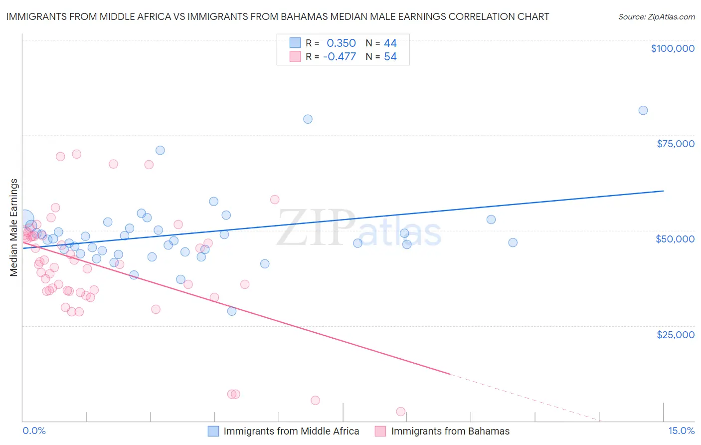 Immigrants from Middle Africa vs Immigrants from Bahamas Median Male Earnings