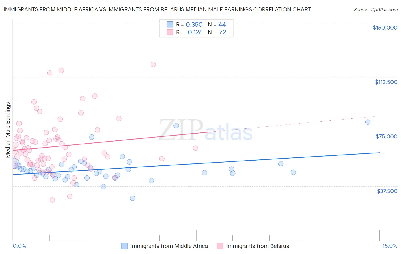 Immigrants from Middle Africa vs Immigrants from Belarus Median Male Earnings