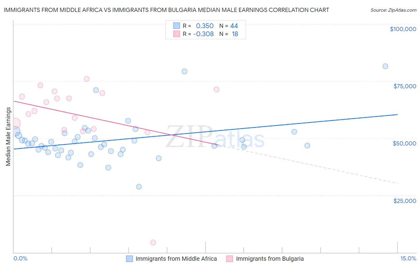 Immigrants from Middle Africa vs Immigrants from Bulgaria Median Male Earnings