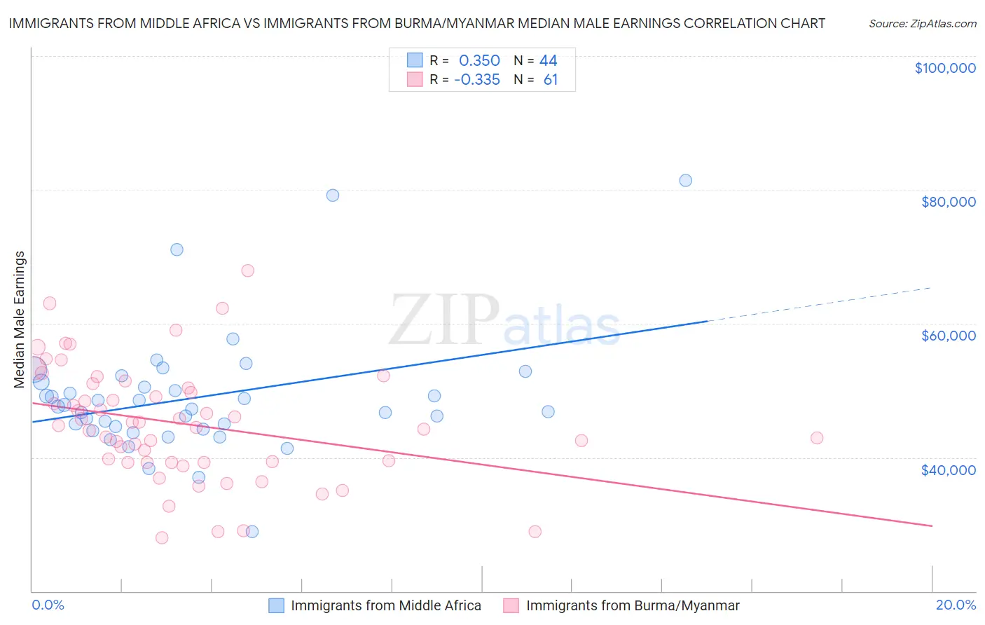 Immigrants from Middle Africa vs Immigrants from Burma/Myanmar Median Male Earnings