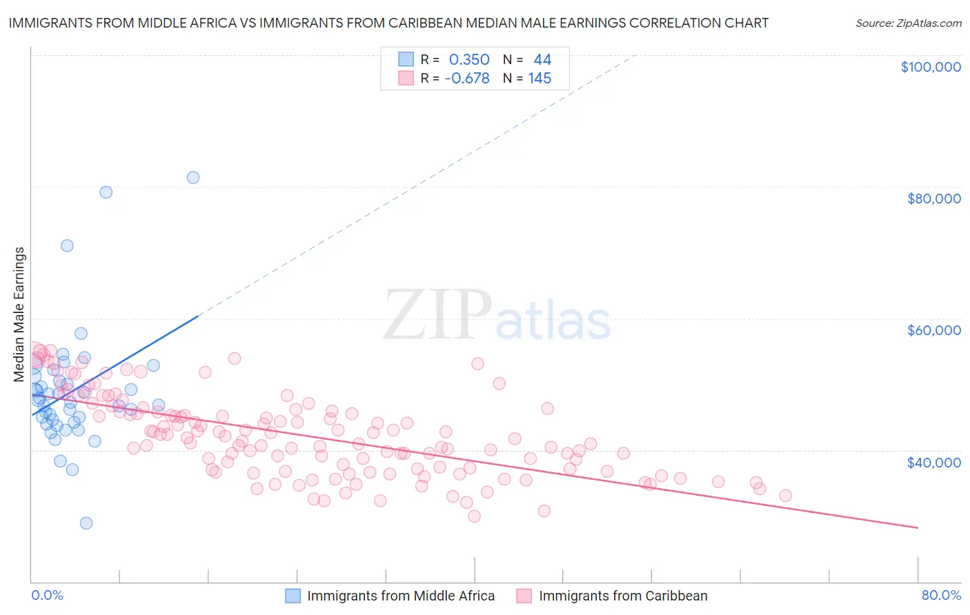 Immigrants from Middle Africa vs Immigrants from Caribbean Median Male Earnings