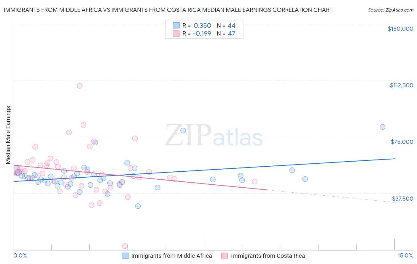 Immigrants from Middle Africa vs Immigrants from Costa Rica Median Male Earnings
