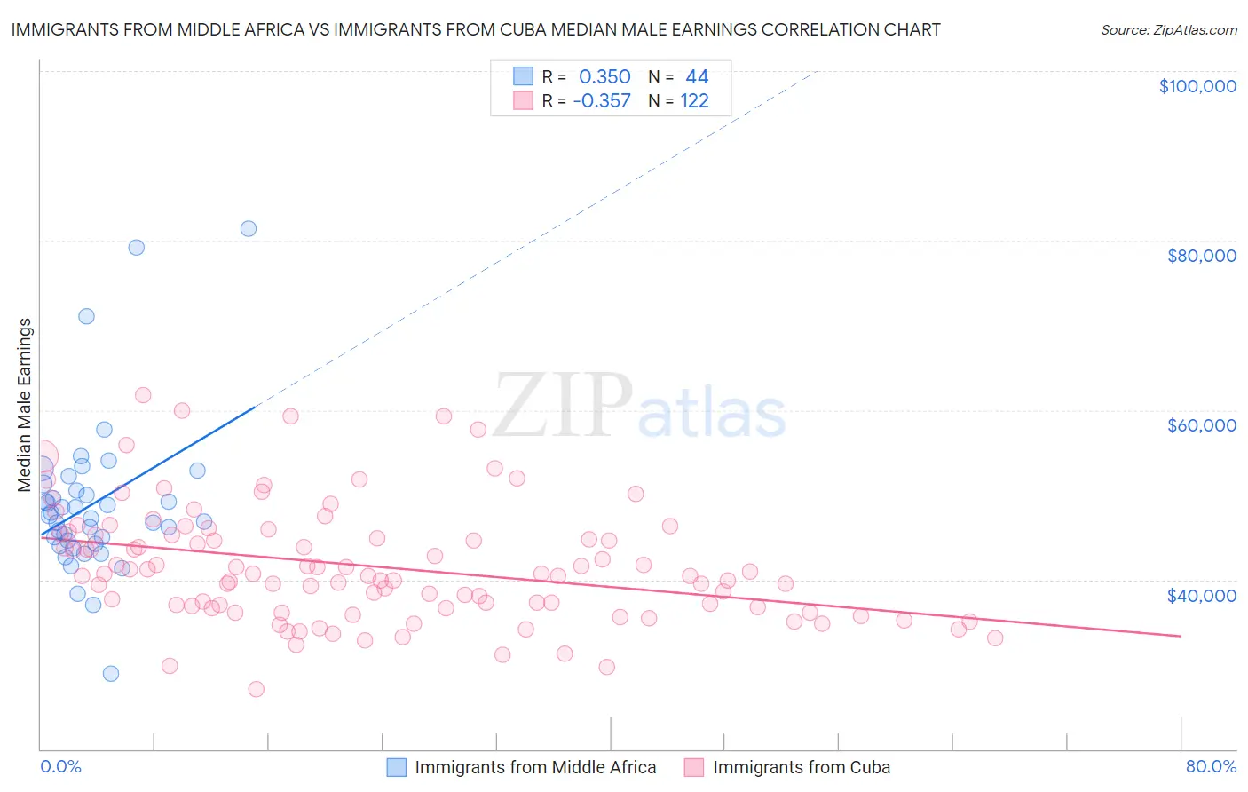 Immigrants from Middle Africa vs Immigrants from Cuba Median Male Earnings