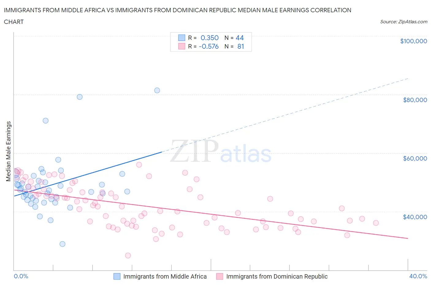 Immigrants from Middle Africa vs Immigrants from Dominican Republic Median Male Earnings
