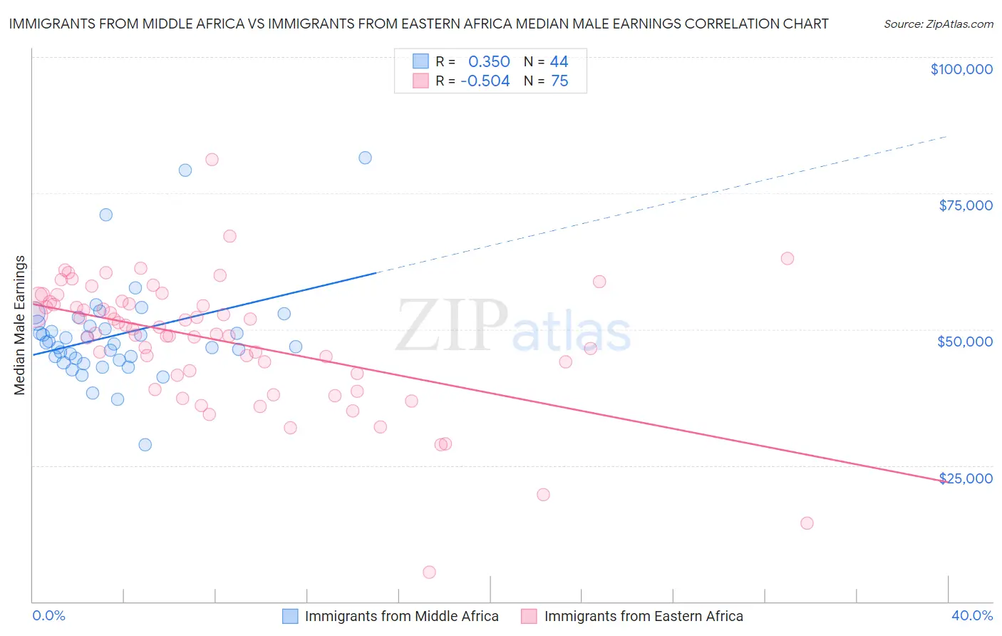 Immigrants from Middle Africa vs Immigrants from Eastern Africa Median Male Earnings