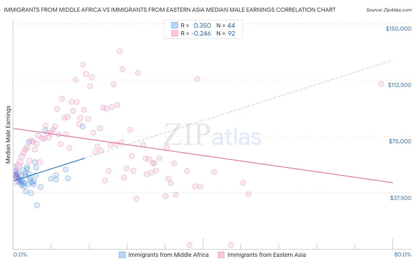 Immigrants from Middle Africa vs Immigrants from Eastern Asia Median Male Earnings