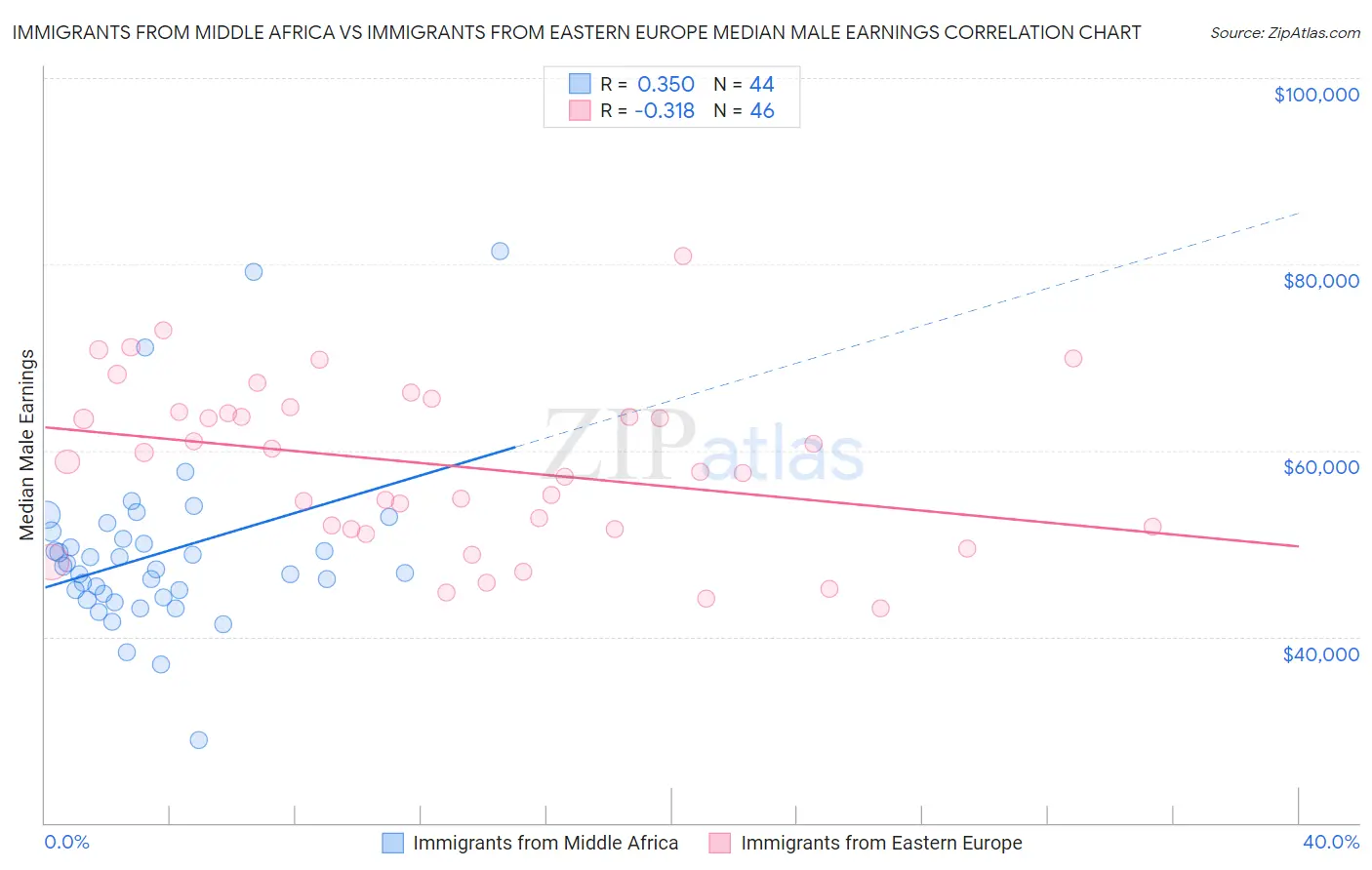 Immigrants from Middle Africa vs Immigrants from Eastern Europe Median Male Earnings