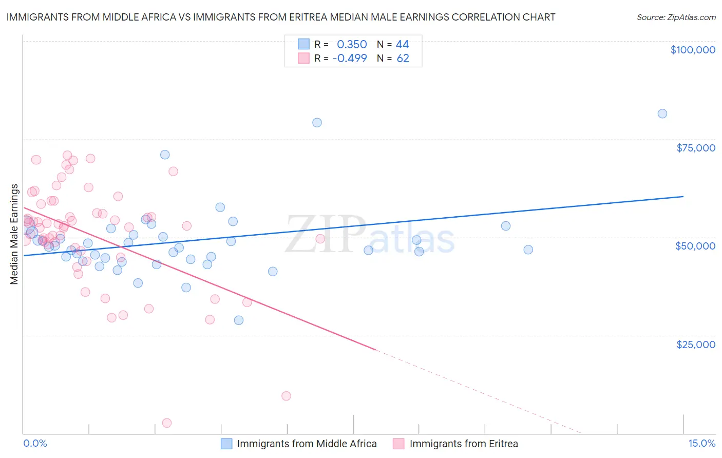 Immigrants from Middle Africa vs Immigrants from Eritrea Median Male Earnings