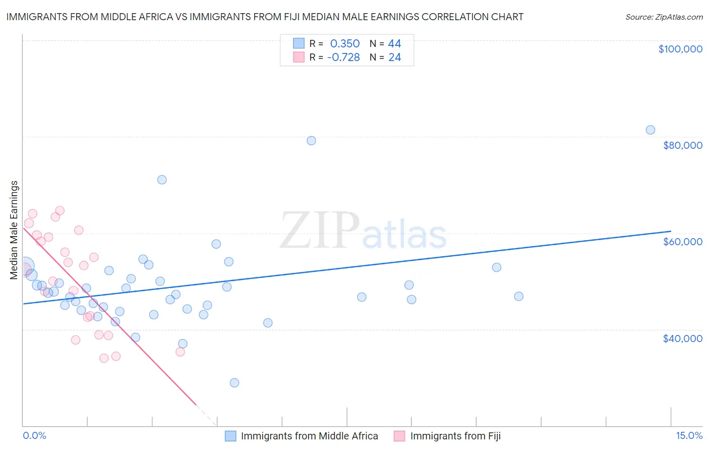 Immigrants from Middle Africa vs Immigrants from Fiji Median Male Earnings