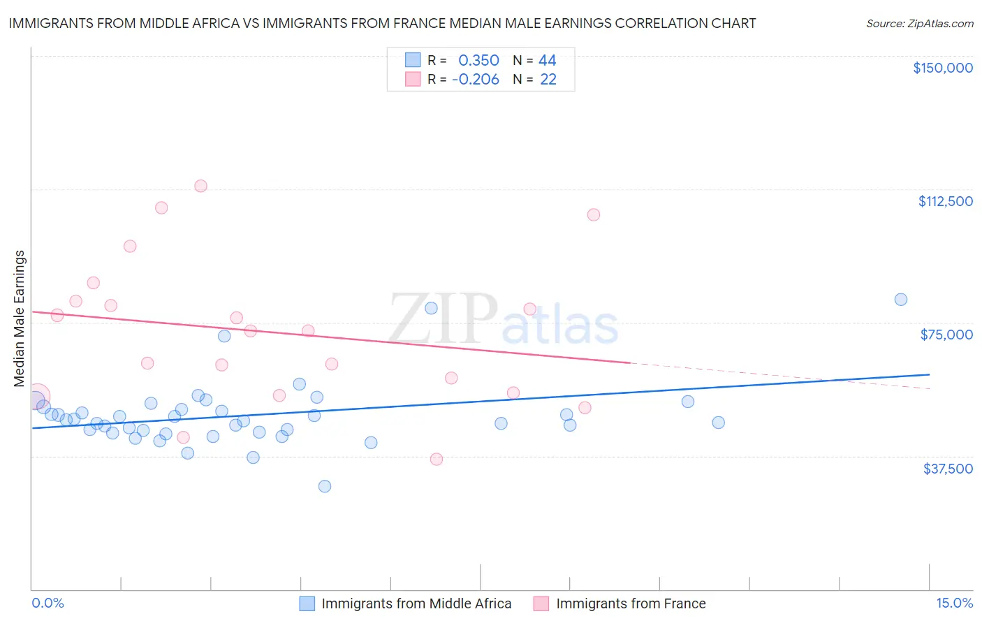 Immigrants from Middle Africa vs Immigrants from France Median Male Earnings