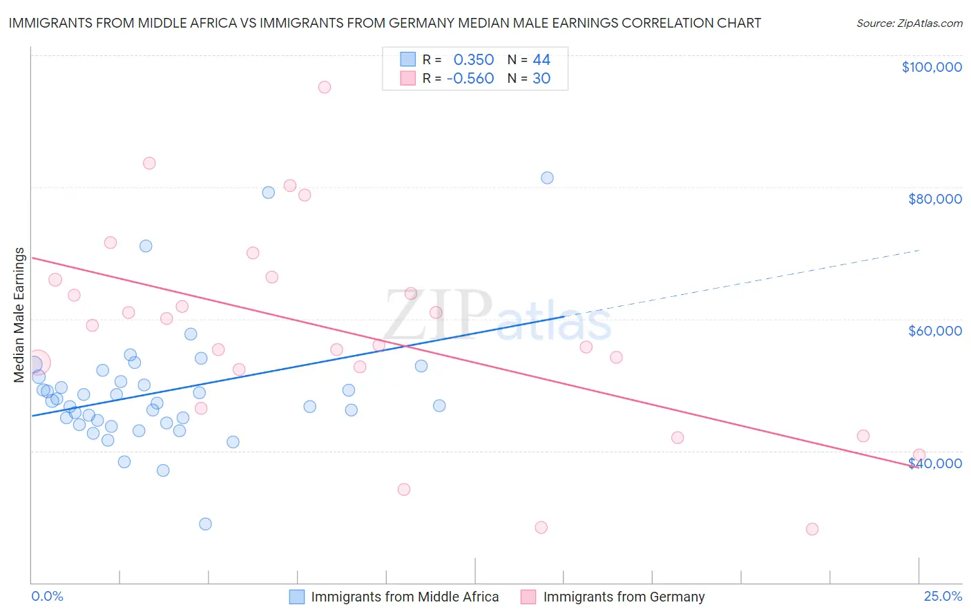 Immigrants from Middle Africa vs Immigrants from Germany Median Male Earnings