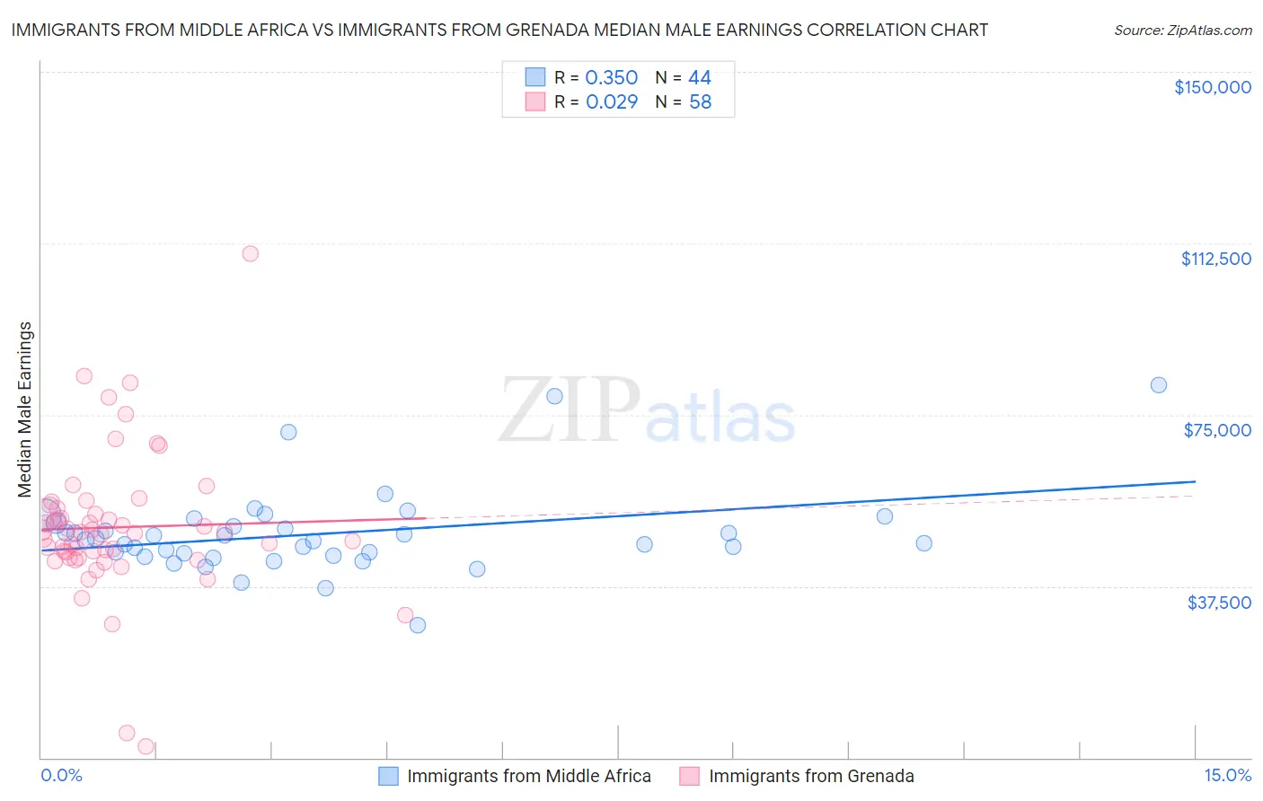 Immigrants from Middle Africa vs Immigrants from Grenada Median Male Earnings