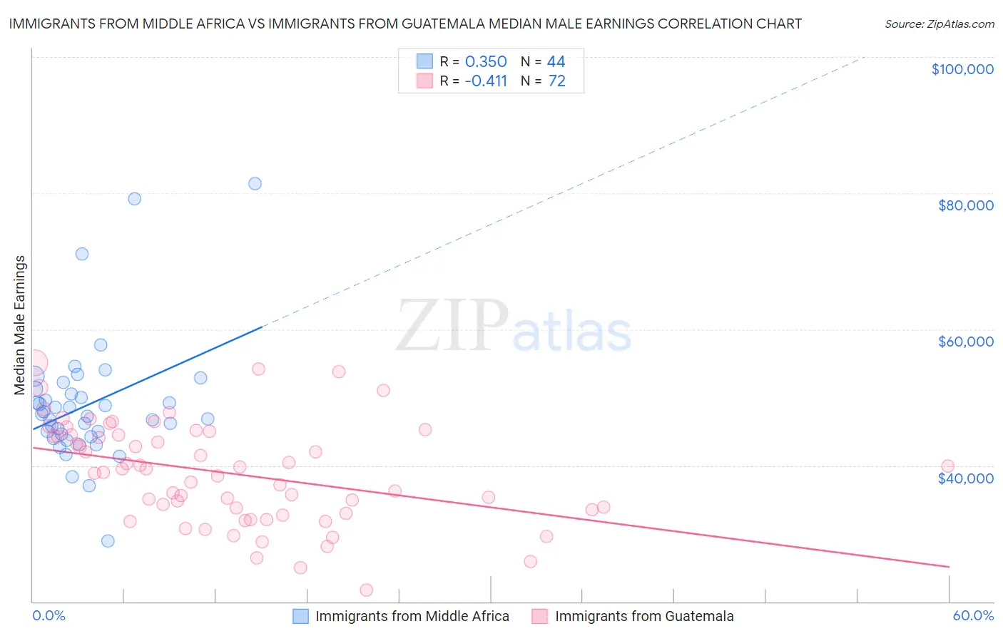 Immigrants from Middle Africa vs Immigrants from Guatemala Median Male Earnings