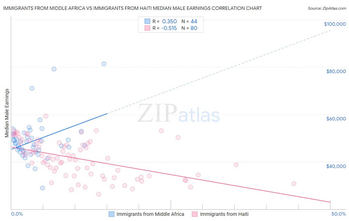 Immigrants from Middle Africa vs Immigrants from Haiti Median Male Earnings