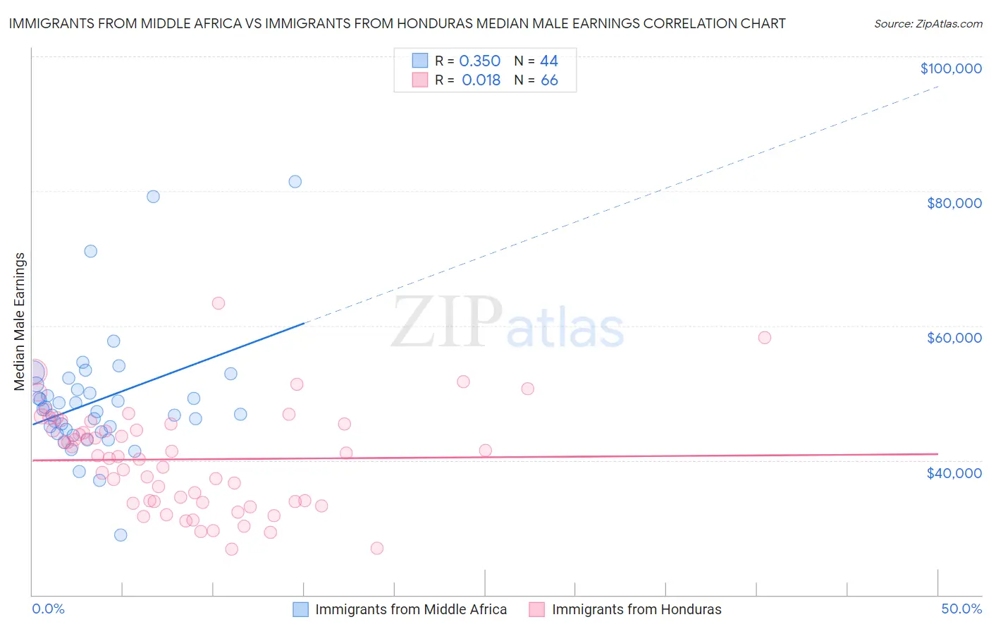 Immigrants from Middle Africa vs Immigrants from Honduras Median Male Earnings