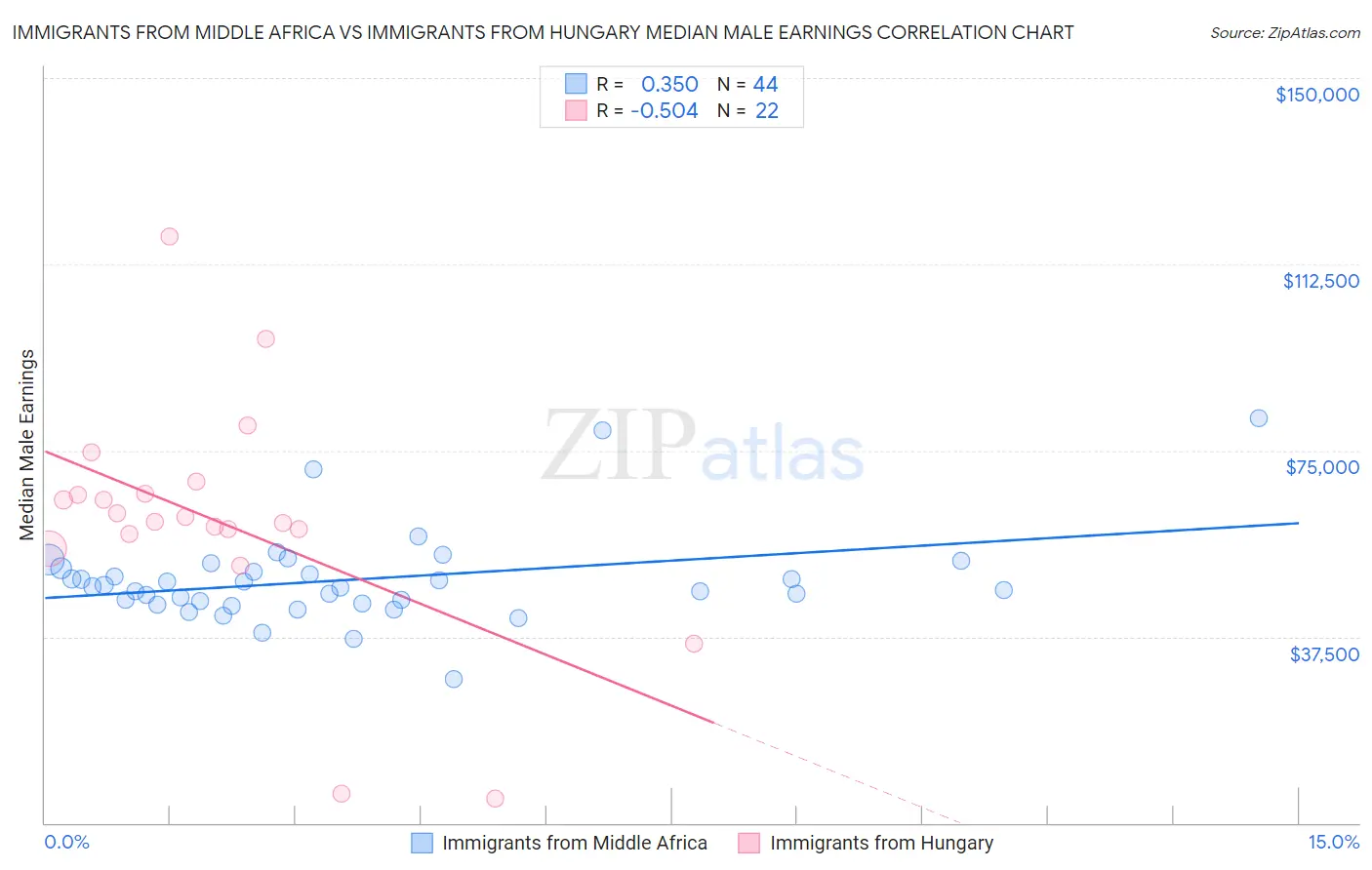 Immigrants from Middle Africa vs Immigrants from Hungary Median Male Earnings