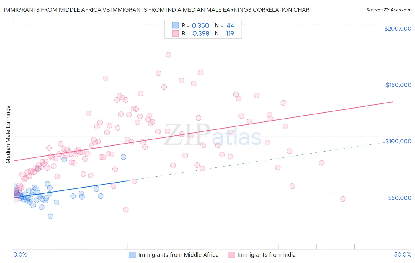 Immigrants from Middle Africa vs Immigrants from India Median Male Earnings