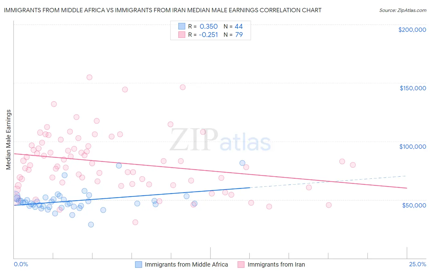 Immigrants from Middle Africa vs Immigrants from Iran Median Male Earnings