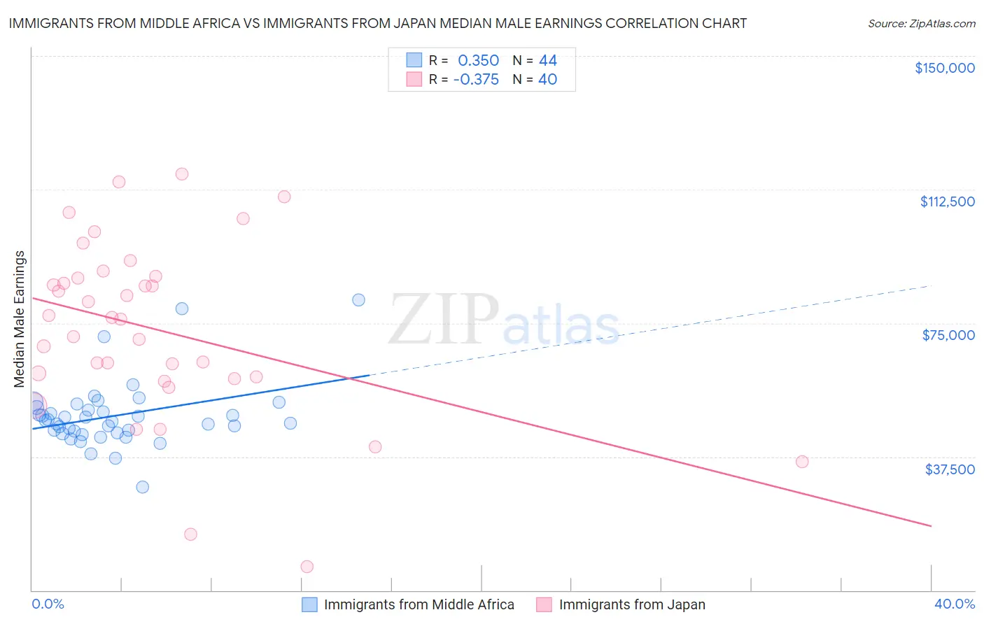 Immigrants from Middle Africa vs Immigrants from Japan Median Male Earnings