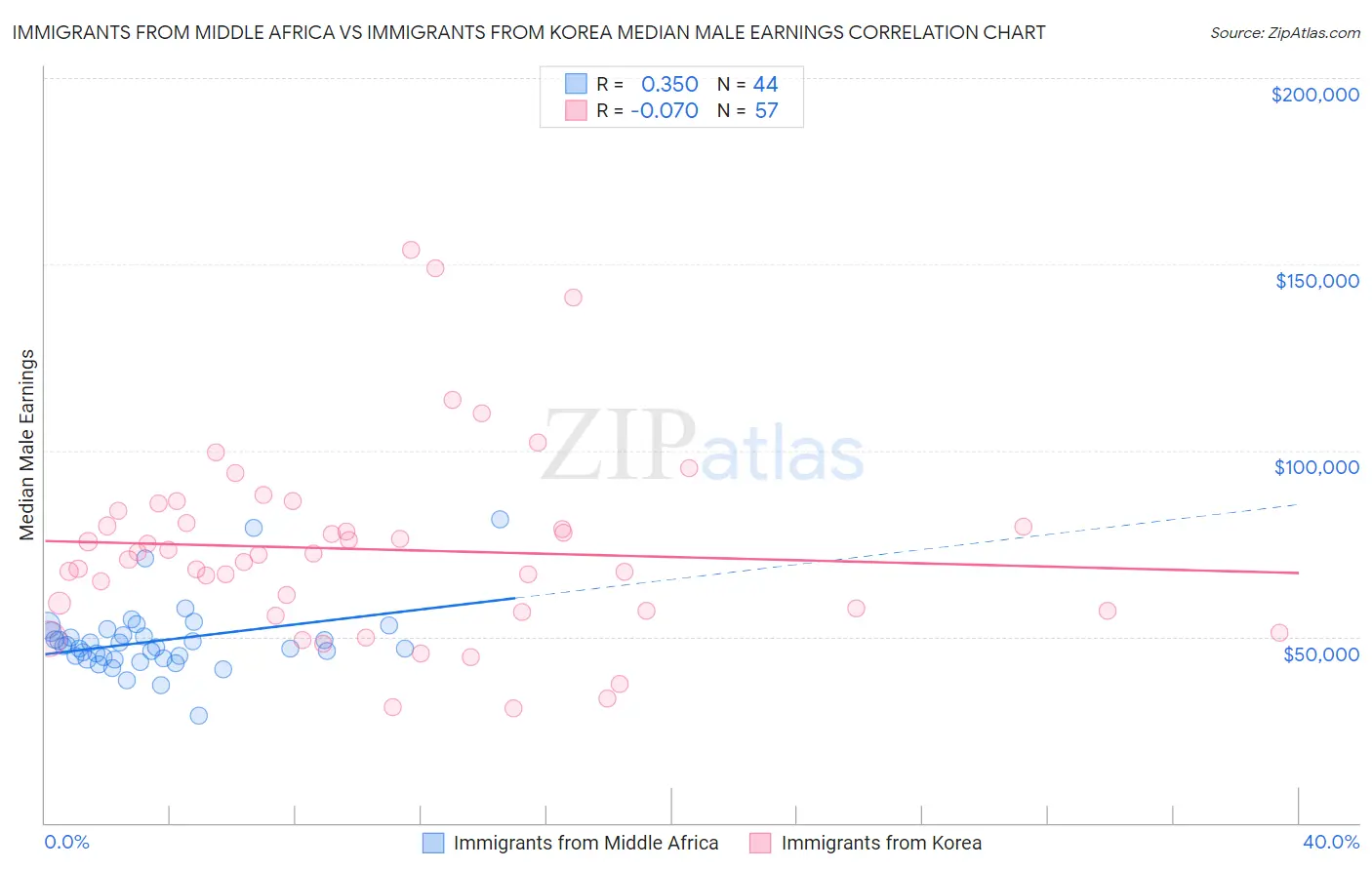 Immigrants from Middle Africa vs Immigrants from Korea Median Male Earnings