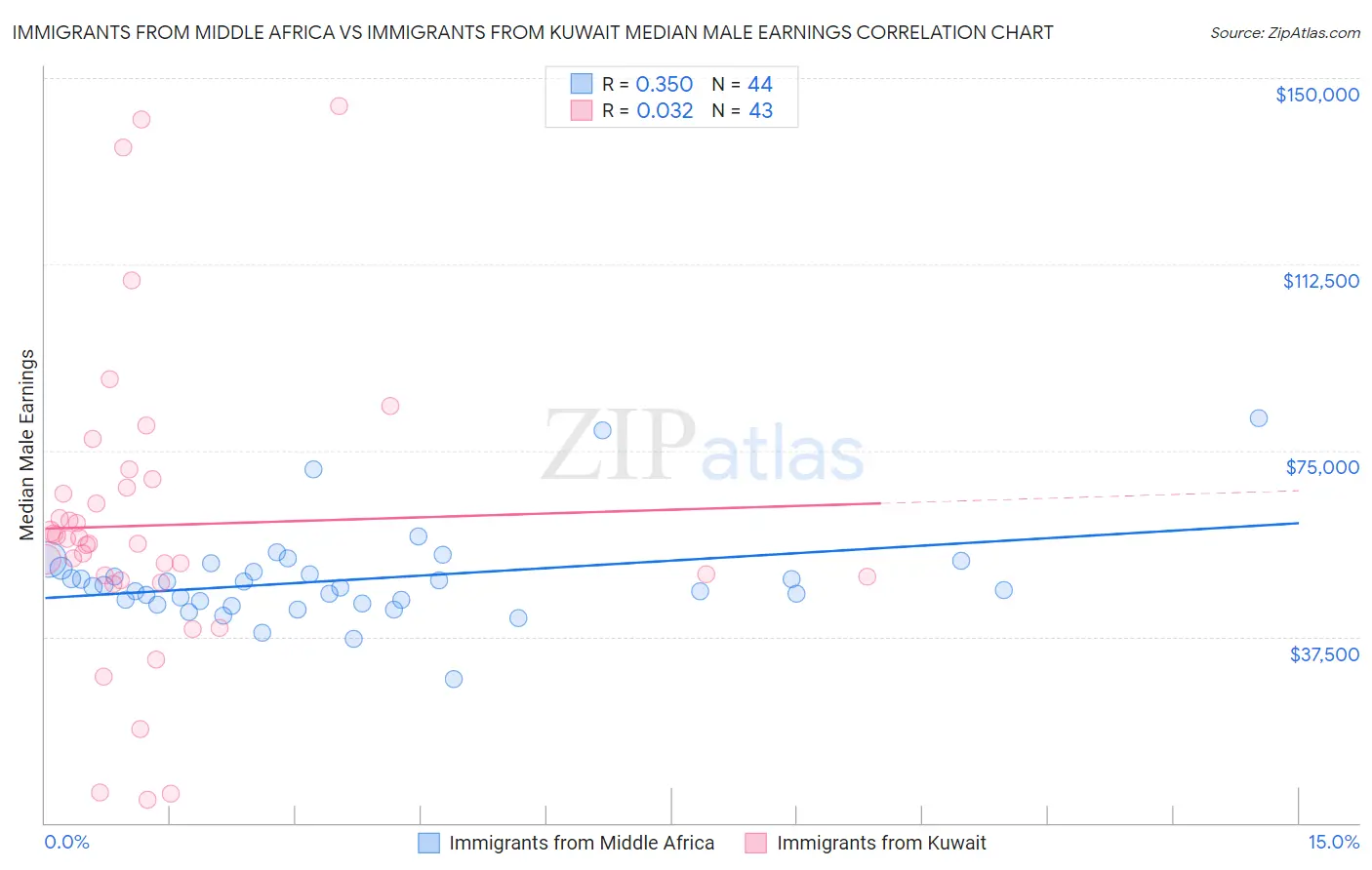Immigrants from Middle Africa vs Immigrants from Kuwait Median Male Earnings
