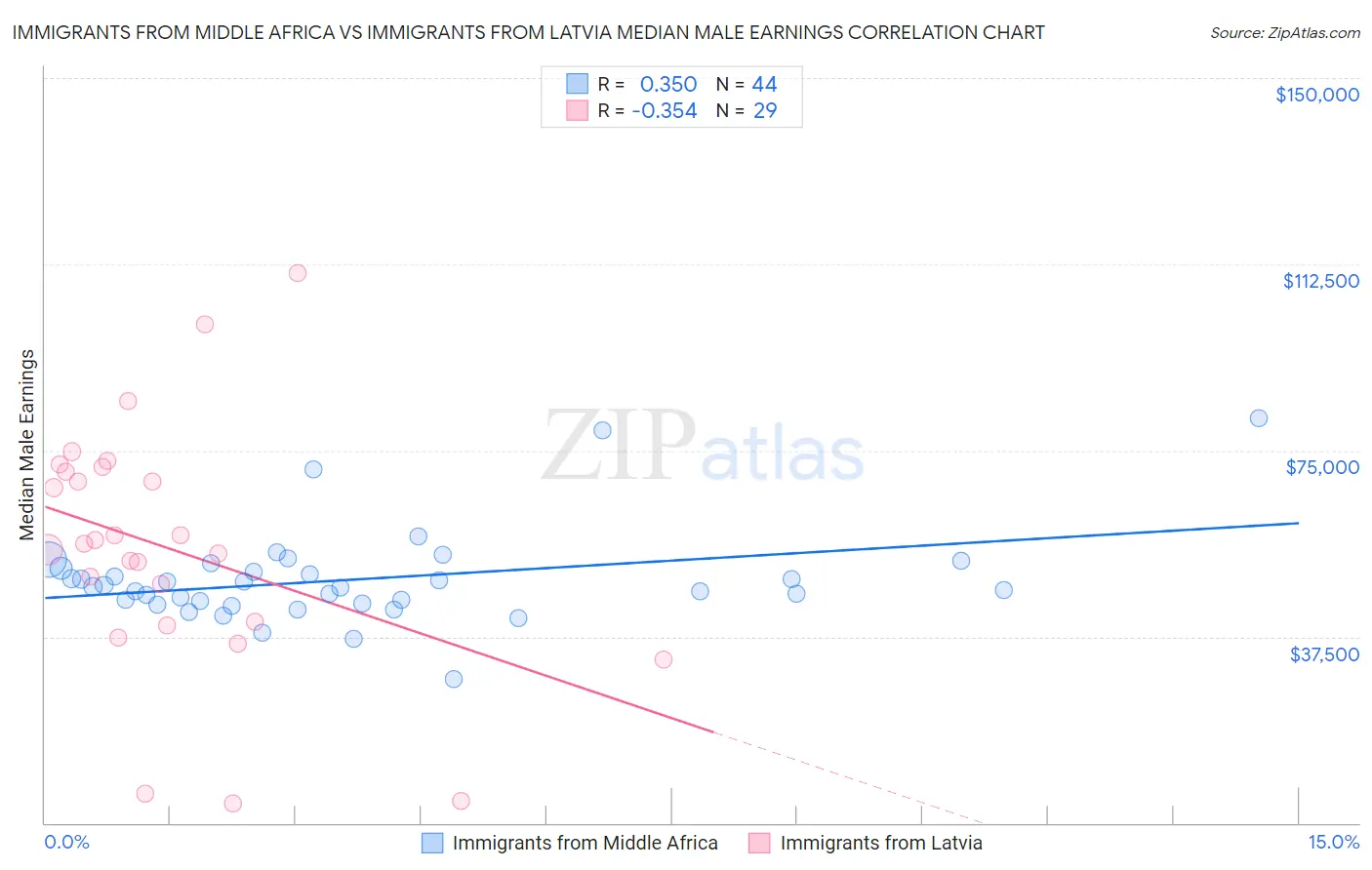 Immigrants from Middle Africa vs Immigrants from Latvia Median Male Earnings
