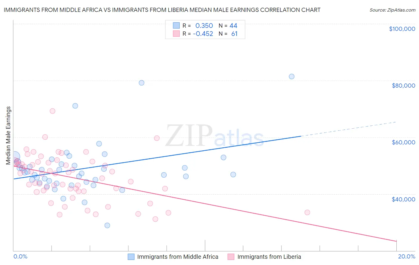 Immigrants from Middle Africa vs Immigrants from Liberia Median Male Earnings