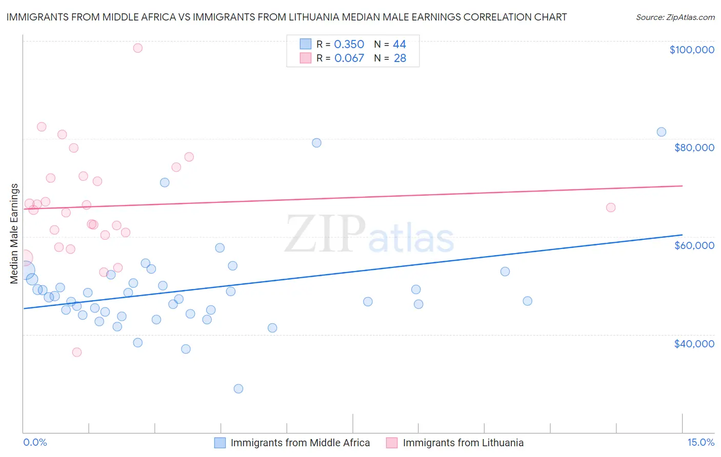 Immigrants from Middle Africa vs Immigrants from Lithuania Median Male Earnings
