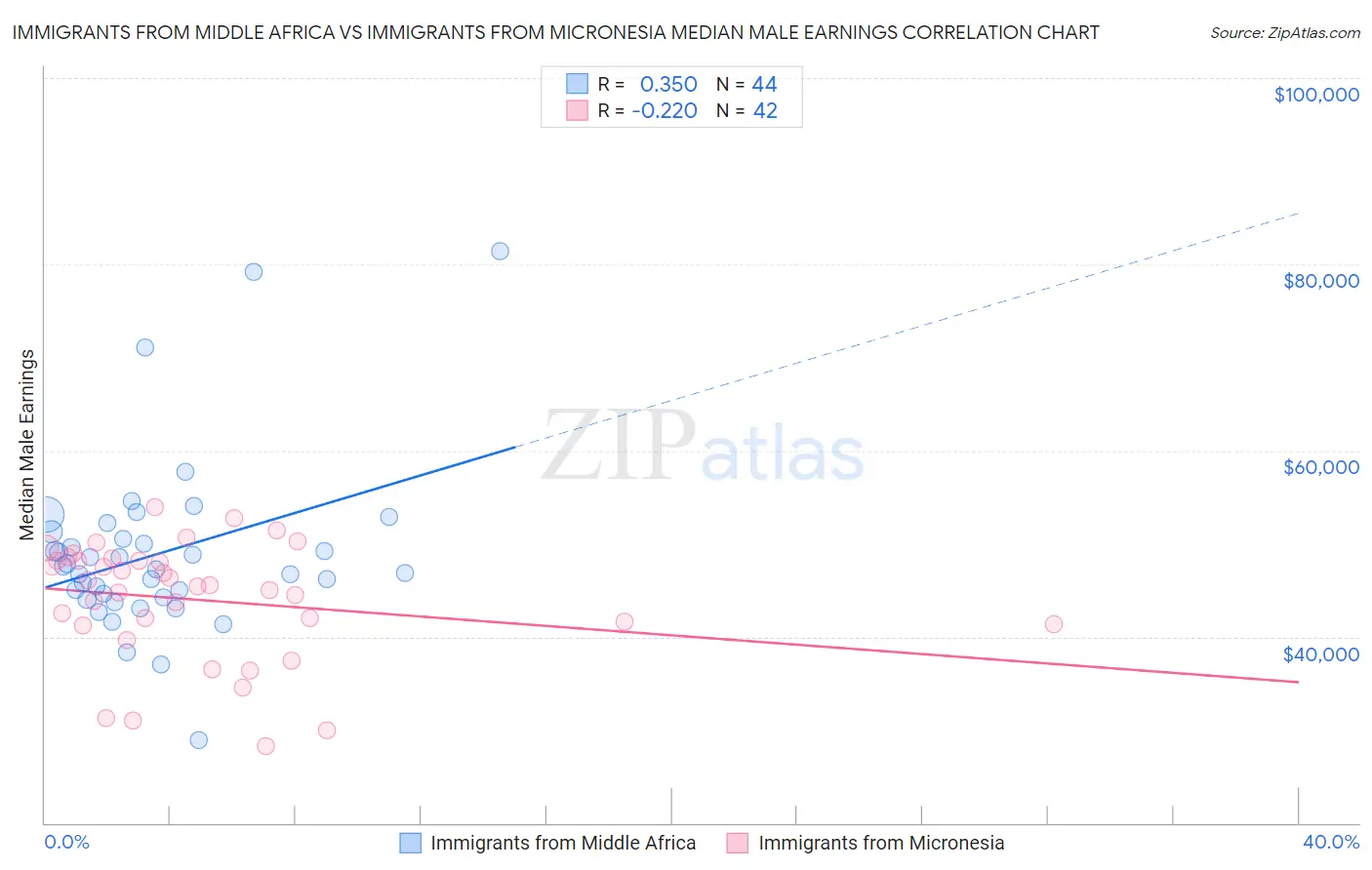 Immigrants from Middle Africa vs Immigrants from Micronesia Median Male Earnings