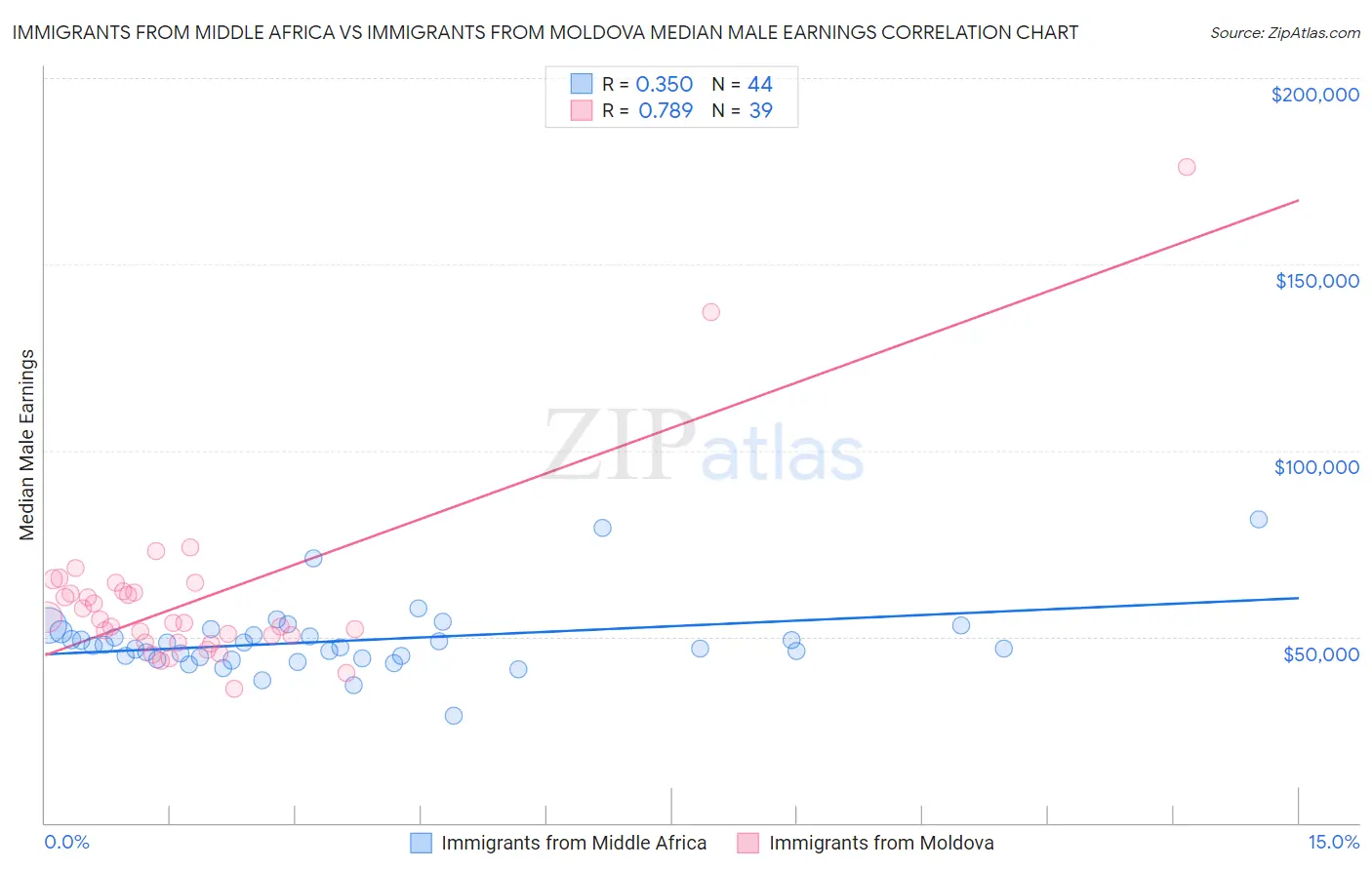 Immigrants from Middle Africa vs Immigrants from Moldova Median Male Earnings